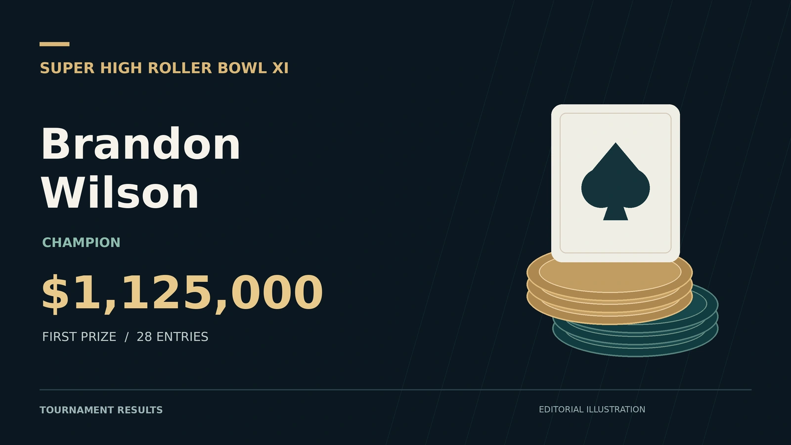 Original results graphic: Brandon Wilson wins Super High Roller Bowl XI for $1,125,000 from 28 entries.
