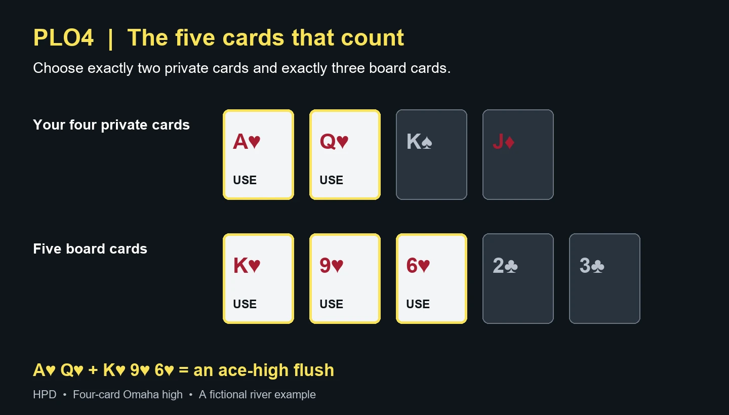 Two selected private hearts, ace and queen, combine with king, nine and six of hearts from the board for an ace-high flush.